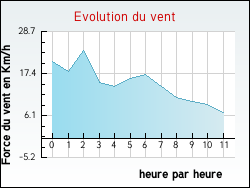 Evolution du vent de la ville Notre-Dame-d'Estr�es